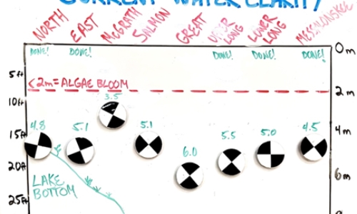Current Water Clarity via Secchi Disc