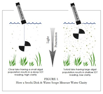 Secchi disk