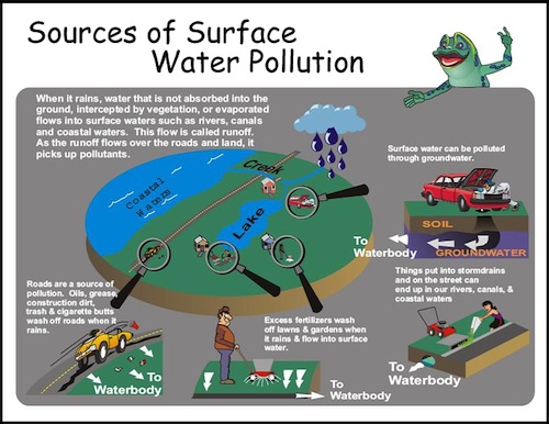 Storm Water Runoff Image Storm Water Runoff Image